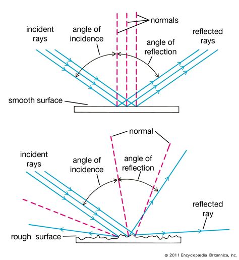 angle incident|More.